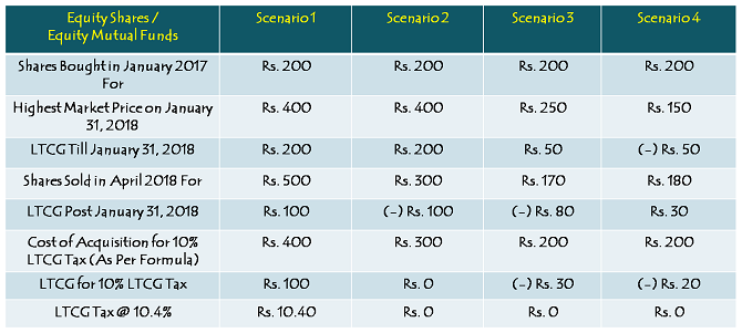 Ltcg Exemption Limit For Ay 2023 24 Image To U