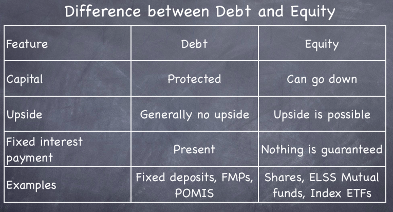 What Is The Difference Between Debt And Equity Products OneMint