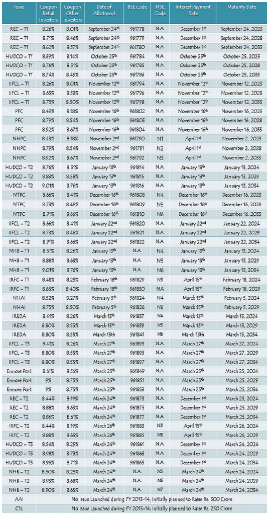 Tax-Free Bonds FY 2013-14 – Interest Payment Date, Date of Allotment ...